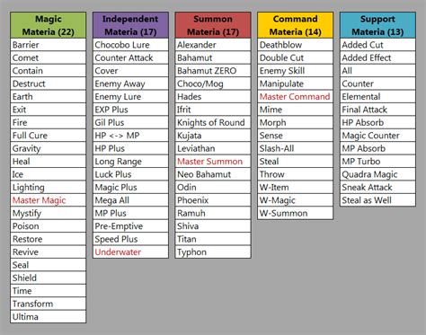 ff7 master materia list.
